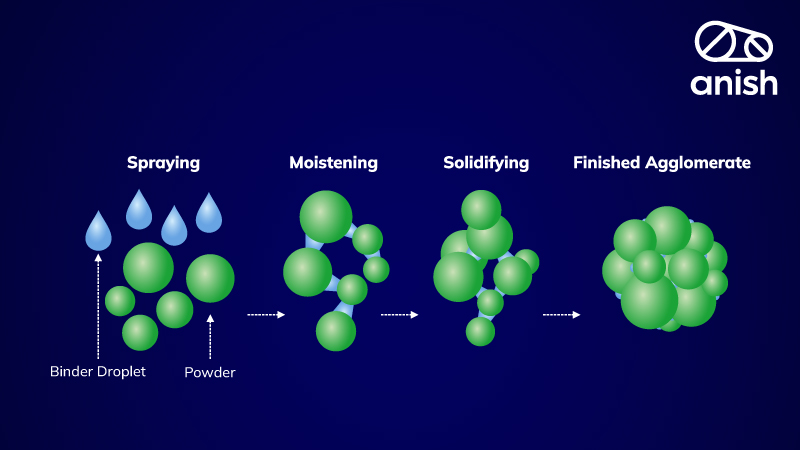 Granulation Techniques To Create Robust Formulation - Anish Pharma