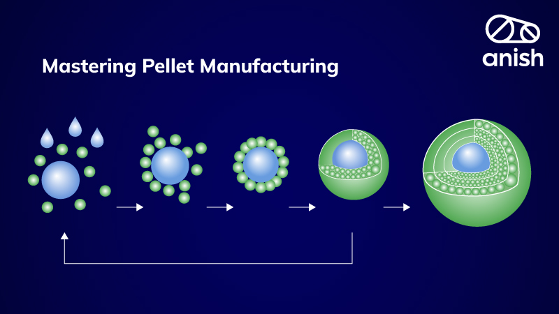 Mastering Pellets Manufacturing: The Role of QTPP and QbD - Anish Pharma