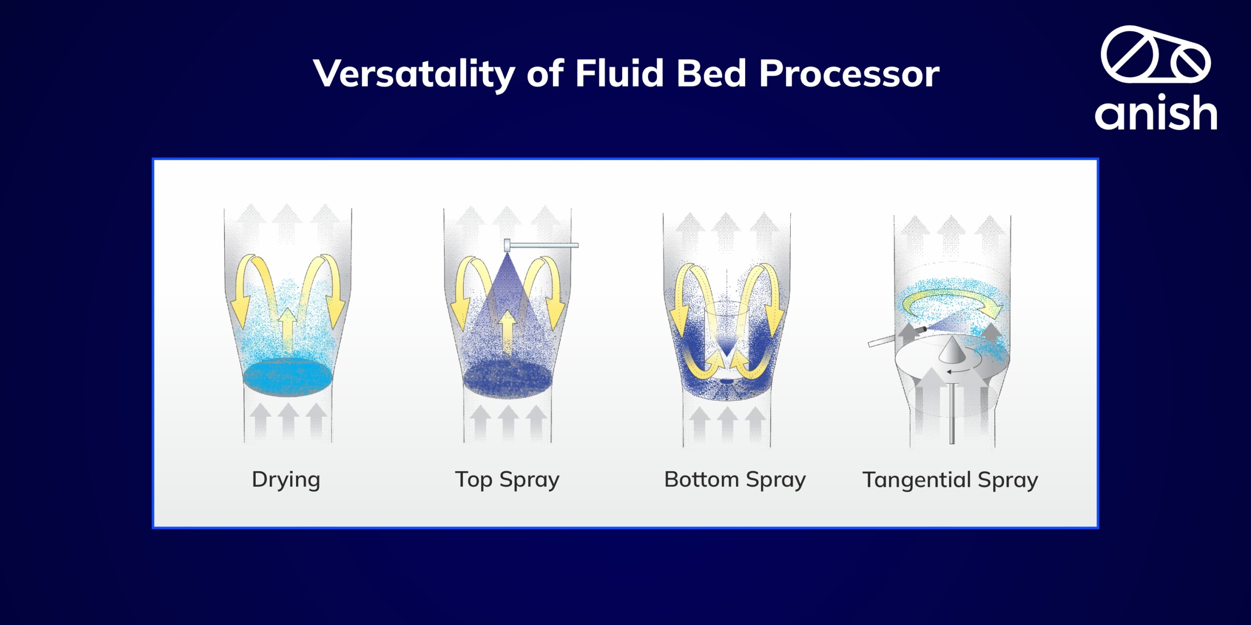 Unleashing the Power of Fluid Bed Technology
